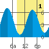King Cove tide chart for Friday, April 1, 2022