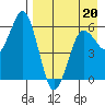 King Cove tide chart for Wednesday, April 20, 2022