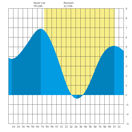 King Cove tide chart for Friday, April 22, 2022