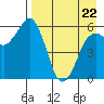 King Cove tide chart for Friday, April 22, 2022