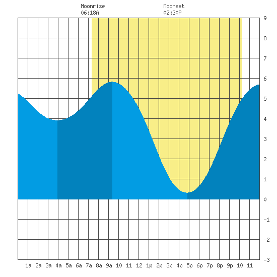 King Cove tide chart for Sunday, April 24, 2022