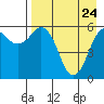 King Cove tide chart for Sunday, April 24, 2022