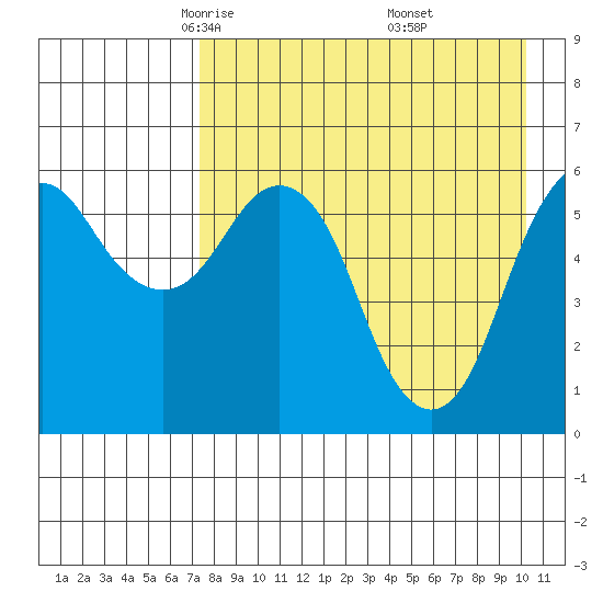 King Cove tide chart for Monday, April 25, 2022