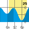 King Cove tide chart for Monday, April 25, 2022