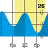 King Cove tide chart for Tuesday, April 26, 2022