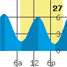 King Cove tide chart for Wednesday, April 27, 2022