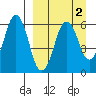 King Cove tide chart for Saturday, April 2, 2022