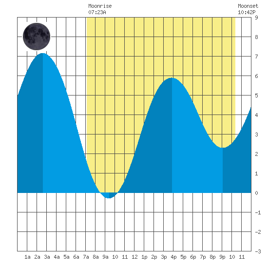 King Cove tide chart for Saturday, April 30, 2022