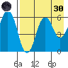 King Cove tide chart for Saturday, April 30, 2022