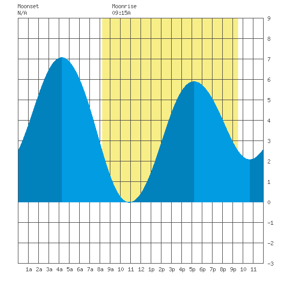 King Cove tide chart for Sunday, April 3, 2022