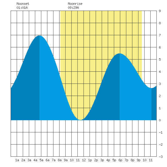 King Cove tide chart for Monday, April 4, 2022