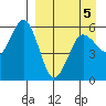 King Cove tide chart for Tuesday, April 5, 2022