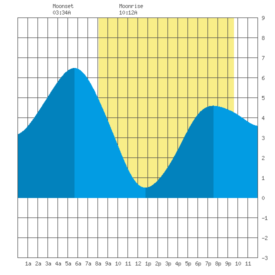 King Cove tide chart for Wednesday, April 6, 2022