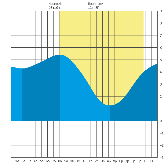 King Cove tide chart for Saturday, April 9, 2022