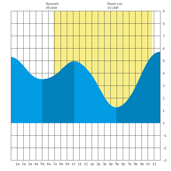 King Cove tide chart for Tuesday, May 10, 2022