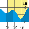King Cove tide chart for Tuesday, May 10, 2022