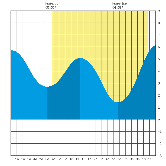 King Cove tide chart for Wednesday, May 11, 2022