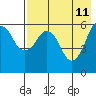 King Cove tide chart for Wednesday, May 11, 2022