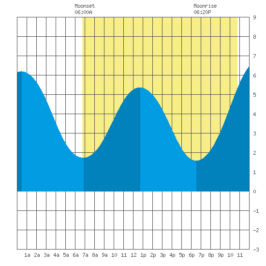 King Cove tide chart for Thursday, May 12, 2022