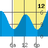 King Cove tide chart for Thursday, May 12, 2022