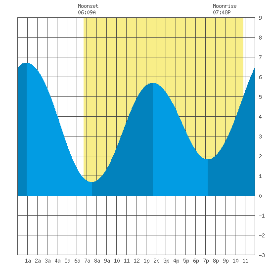 King Cove tide chart for Friday, May 13, 2022