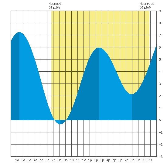 King Cove tide chart for Saturday, May 14, 2022