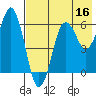 King Cove tide chart for Monday, May 16, 2022