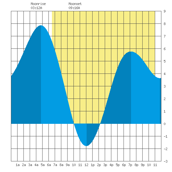 King Cove tide chart for Thursday, May 19, 2022
