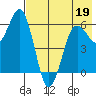 King Cove tide chart for Thursday, May 19, 2022