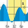 King Cove tide chart for Sunday, May 1, 2022