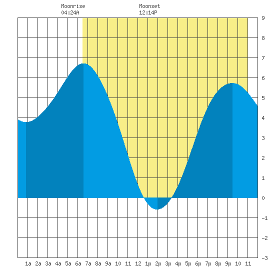 King Cove tide chart for Saturday, May 21, 2022