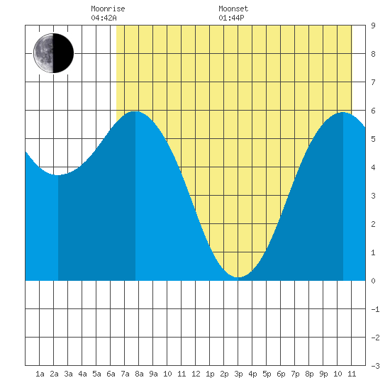 King Cove tide chart for Sunday, May 22, 2022