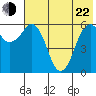 King Cove tide chart for Sunday, May 22, 2022