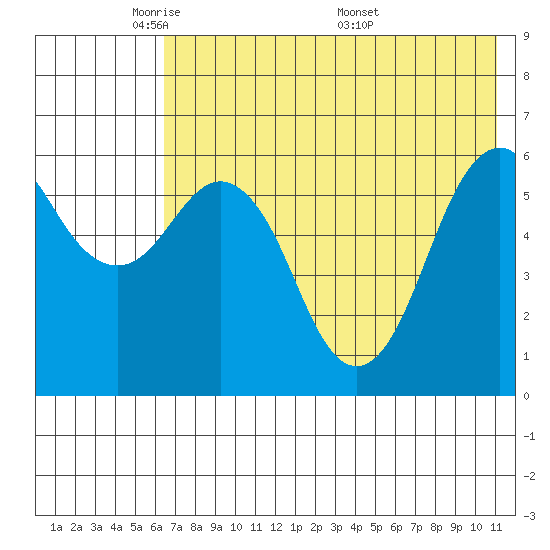 King Cove tide chart for Monday, May 23, 2022