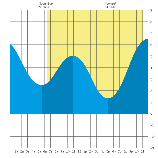 King Cove tide chart for Tuesday, May 24, 2022