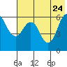 King Cove tide chart for Tuesday, May 24, 2022