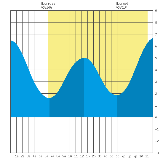 King Cove tide chart for Wednesday, May 25, 2022