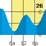 King Cove tide chart for Thursday, May 26, 2022