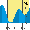 King Cove tide chart for Saturday, May 28, 2022