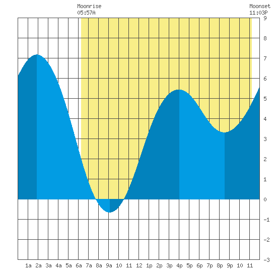 King Cove tide chart for Sunday, May 29, 2022