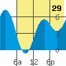 King Cove tide chart for Sunday, May 29, 2022