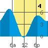 King Cove tide chart for Wednesday, May 4, 2022