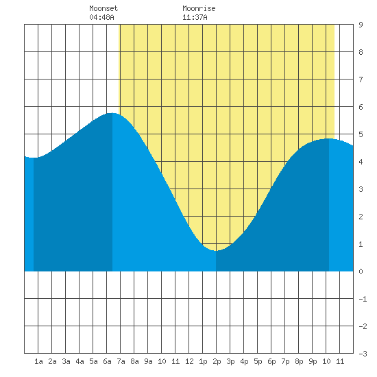 King Cove tide chart for Saturday, May 7, 2022