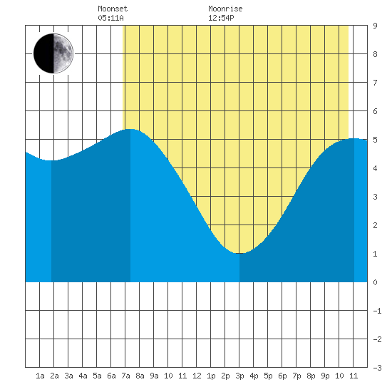 King Cove tide chart for Sunday, May 8, 2022