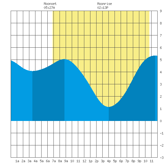 King Cove tide chart for Monday, May 9, 2022