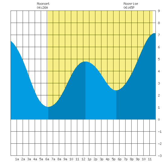 King Cove tide chart for Friday, June 10, 2022