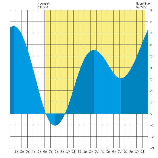 King Cove tide chart for Sunday, June 12, 2022