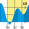 King Cove tide chart for Sunday, June 12, 2022
