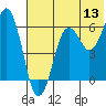 King Cove tide chart for Monday, June 13, 2022
