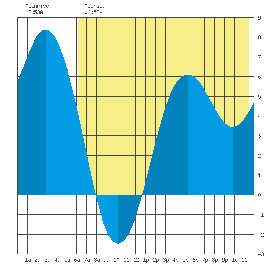 King Cove tide chart for Wednesday, June 15, 2022